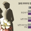동갑내기·연하남 부부 전성시대… 연령·학력 격차 줄었어요