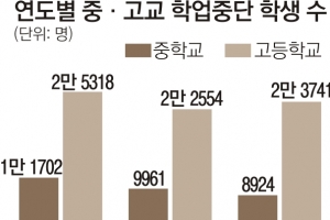 “진로 고민 적기는 고교”  “형편 따른 격차만 키워”