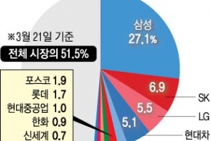 10대그룹 시총 비중 전년比 1.4%P 줄었다