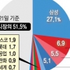 10대그룹 시총 비중 전년比 1.4%P 줄었다