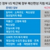 내년 확장예산 460조 ‘돈 풀기’… 저출산·고령화 적극 대응