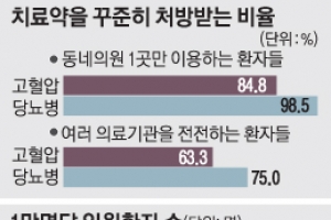 고혈압·당뇨병 치료 동네 단골의원이 효과적