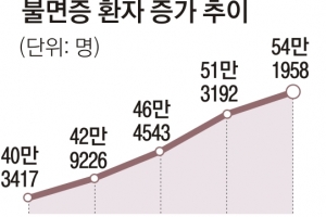 100명 중 1명 잠 잘 못 잔다