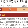 ‘채용비리’ 강원랜드 등 20곳 공공기관 고객만족도 낙제점