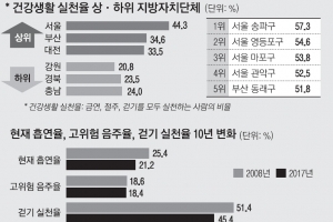 건강생활 실천 가장 잘하는 곳 서울… 강원은 꼴찌