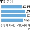 [‘금리 상승기’ 한국경제 복병 2제] 부동산·건설업 5곳 중 1곳 이자도 못내