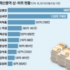 [공직자 재산공개] 김병관 2756억 불려 4435억 최고 갑부