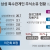 지배구조 개편 발등의 불… ‘뾰족수’ 없는 삼성