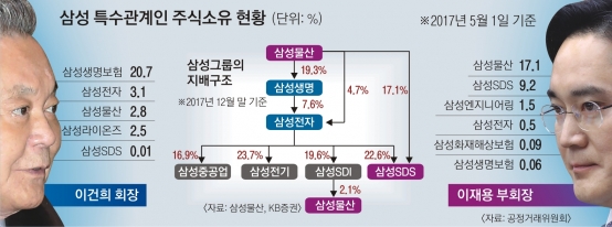 지배구조 개편 발등의 불… ‘뾰족수’ 없는 삼성