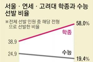 서울 주요대학들 내년부터 정시 확대한다