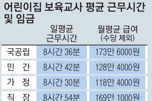 아이 돌보며 진땀·퇴근 후에도 업무…“긴 근무시간·적은 임금에 힘들어요”