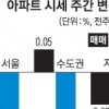 전국 13개월 만에 하락… 강남도 주춤