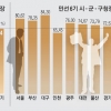 [단독] 대구지역 공약 이행 84% 1위…충북지역은 57%로 가장 낮아