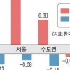 서울 집값 상승률 ‘반토막’…전셋값 67개월 만에 하락