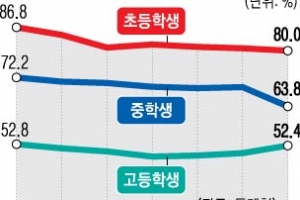 초등생 80%  학교 다니듯 학원은 필수