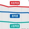 초등생 80% 학교 다니듯 학원은 필수