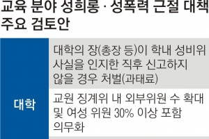 대학 성비위 즉시 신고 안 하면 총장 처벌한다