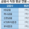 역시 금융사… 억대 연봉 14개社