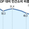 일자리·노후 불안에 꼭꼭 닫은 서민지갑