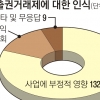 배출권 거래시장 1년 새 6배 성장… 기업 81% 아직도 “사업에 부정적”