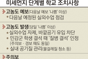 미세먼지 취약 학생 ‘질병 결석’ 인정