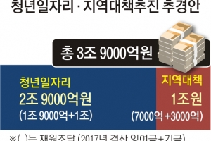 청년 5만명 일자리에 2조 9000억 푼다