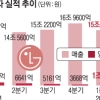 TV·가전 ‘효자’ LG전자 영업익 1조 돌파