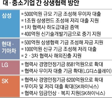 9개 대기업, 중소 협력사 ‘상생 지원’