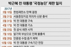재판 100회·증인 138명… 朴 “더 의미 없다” 재판 보이콧