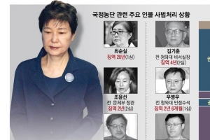 朴·崔 13개 혐의 공모… “기업 거부 때 불안 느끼게 한 건 강요”