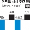 강남 3구 6개월 만에 하락세