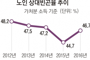 더 가난해진 노인들