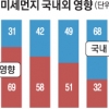 3월 고농도 미세먼지 中 영향 컸다