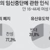 만16~44세 여성 77% “낙태죄 폐지 찬성”