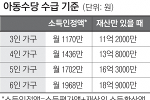 月소득 1170만원 이하 3인가구, 9월부터 아동수당