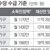 月소득 1170만원 이하 3인가구, 9월부터 아동수당