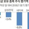 국민연금 주식투자 ‘초라한 성적표’