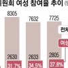 정부위원회 6곳 여성위원 ‘0’… 3곳 중 1곳 여성 참여율 미달