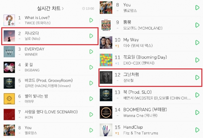 12일 오후 1시 멜론 차트 기준, 닐로의 ‘지나오다’가 실시간 차트 2위를 기록하고 있다. 같은 소속사 가수 장덕철의 ‘그날처럼’은 12위를 차지했다. ‘지나오다’는 2017년 10월, ‘그날처럼’은 11월 발매된 곡이다.