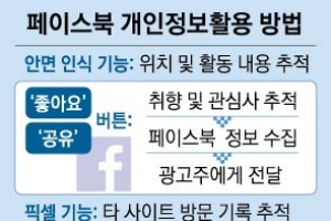 [월드 Zoom in] 관심사·성향 무단수집…150만 광고주에 전달