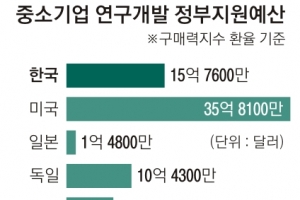 3조 헛돈 쓴 중기 R&D보조금