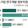 3조 헛돈 쓴 중기 R&D보조금