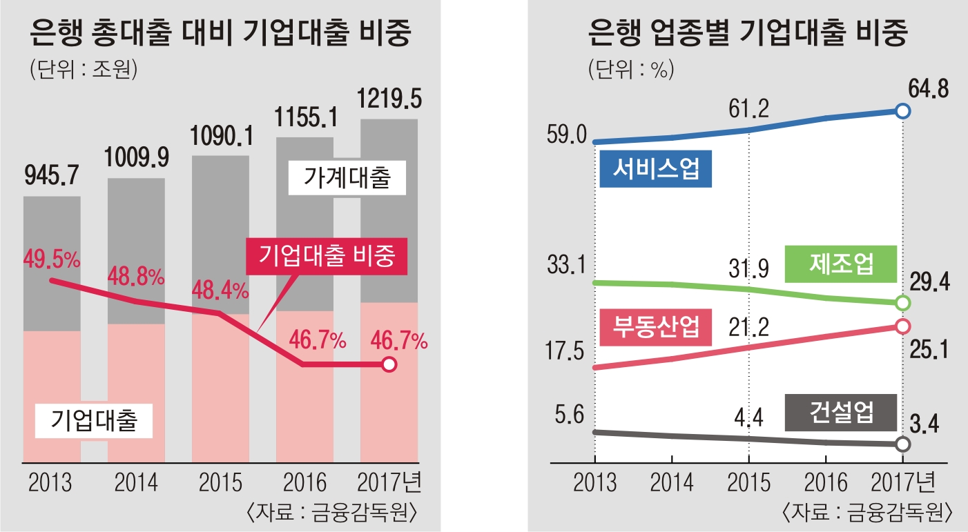 은행, 돈 되는 가계대출 치중u2026 기업대출은 소홀  서울신문