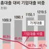 은행, 돈 되는 가계대출 치중… 기업대출은 소홀