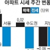 강남구도 7개월 만에 첫 하락