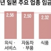 日기업 임금 인상률 2.4%… 20년 새 최고