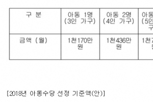 3인가구 월소득 1천170만원 이하면 ‘아동수당’…9월부터 지급