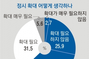 대학 총장 63% “정시 확대 필요 없어”