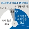 대학 총장 63% “정시 확대 필요 없어”