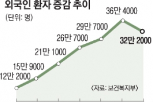 ‘사드 여파’ 작년 외국인환자 유치 첫 감소